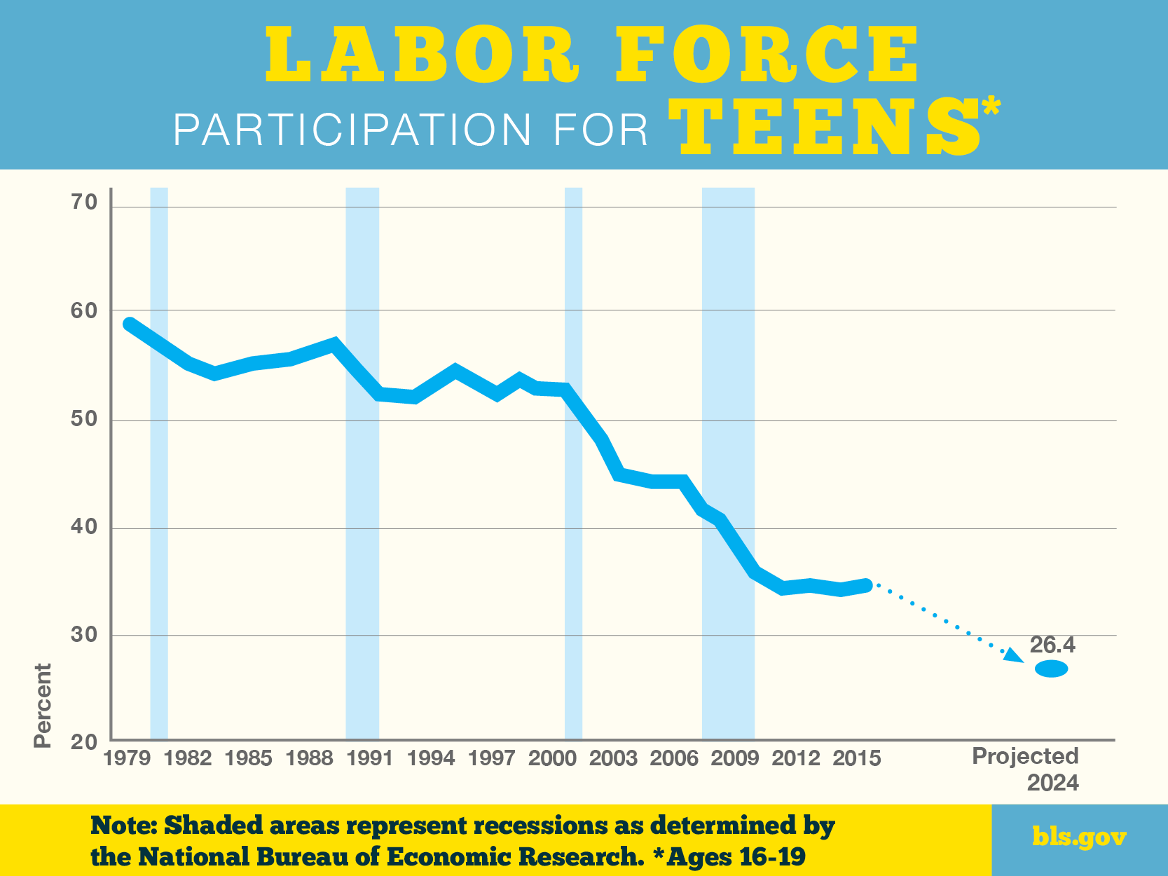 teen unemployment